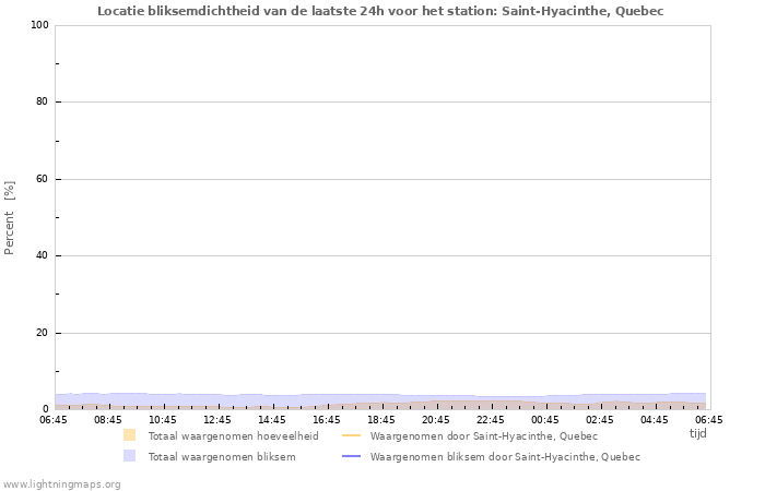 Grafieken: Locatie bliksemdichtheid