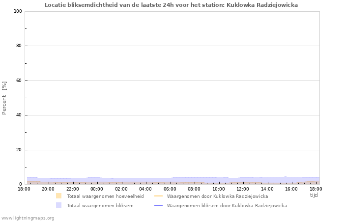 Grafieken: Locatie bliksemdichtheid