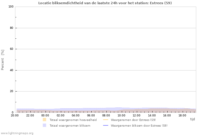 Grafieken: Locatie bliksemdichtheid