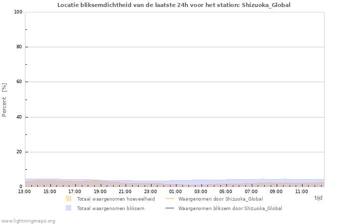 Grafieken: Locatie bliksemdichtheid