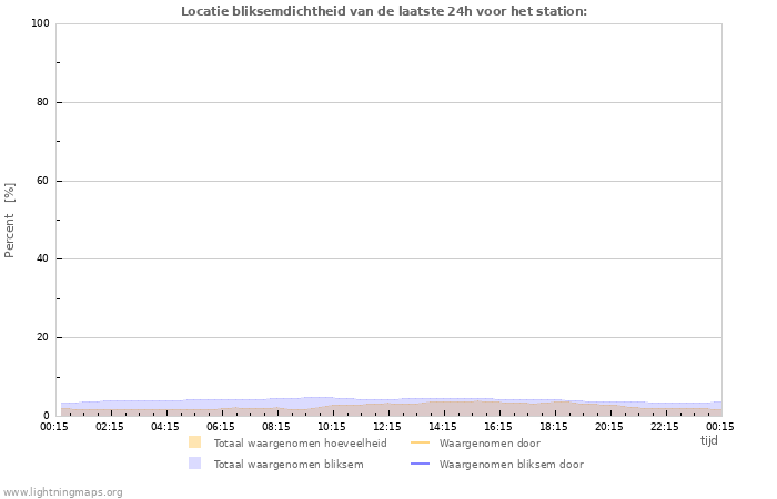 Grafieken: Locatie bliksemdichtheid