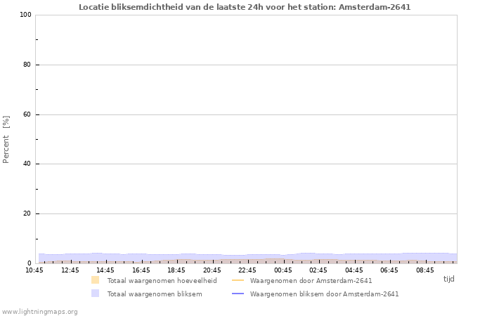 Grafieken: Locatie bliksemdichtheid