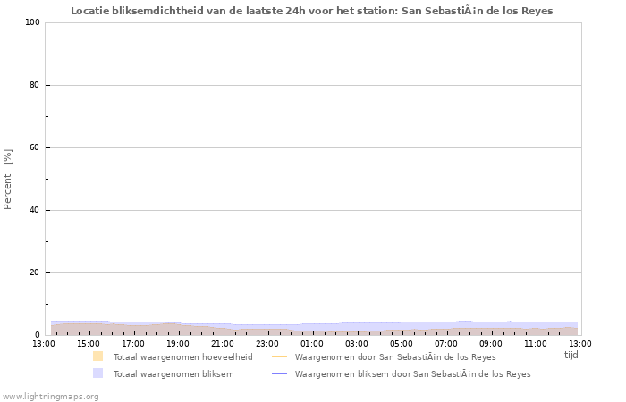 Grafieken: Locatie bliksemdichtheid