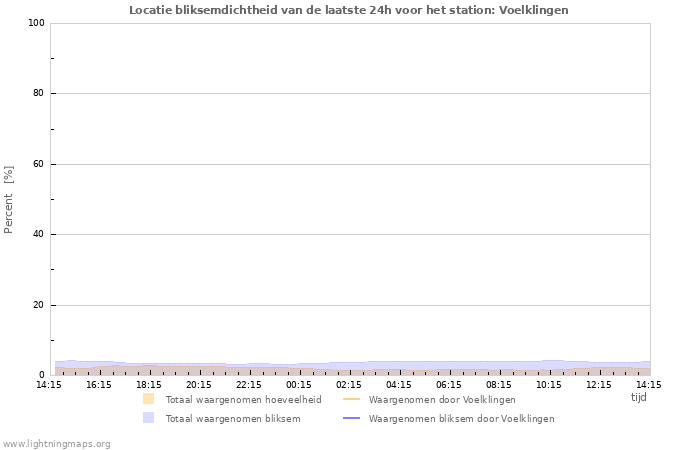 Grafieken: Locatie bliksemdichtheid