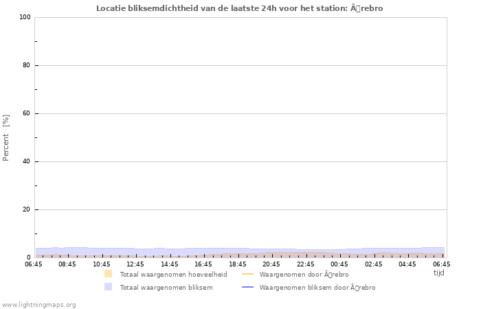 Grafieken: Locatie bliksemdichtheid