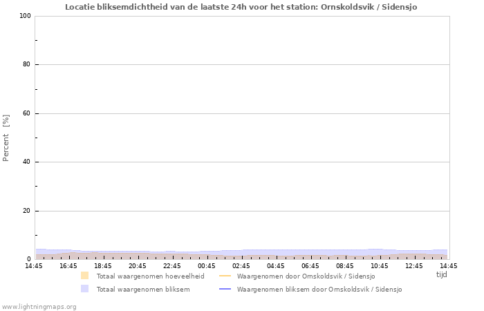 Grafieken: Locatie bliksemdichtheid