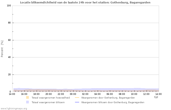 Grafieken: Locatie bliksemdichtheid