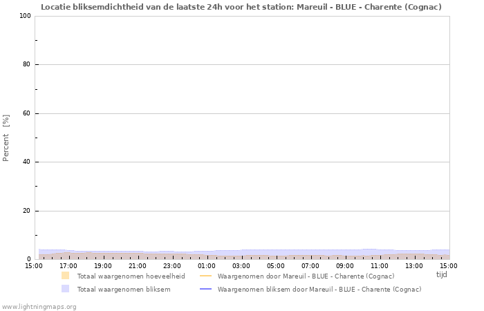 Grafieken: Locatie bliksemdichtheid