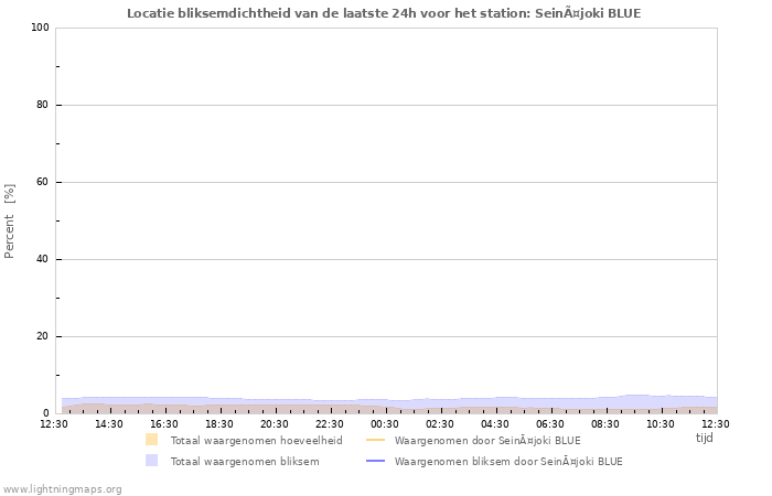 Grafieken: Locatie bliksemdichtheid