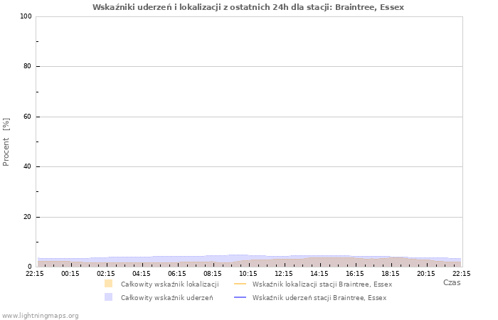 Wykresy: Wskaźniki uderzeń i lokalizacji