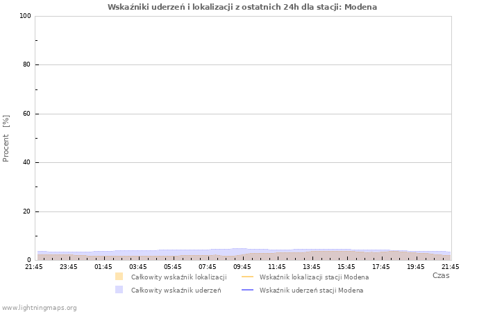 Wykresy: Wskaźniki uderzeń i lokalizacji