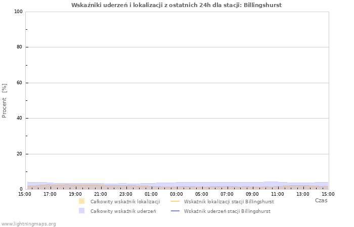 Wykresy: Wskaźniki uderzeń i lokalizacji