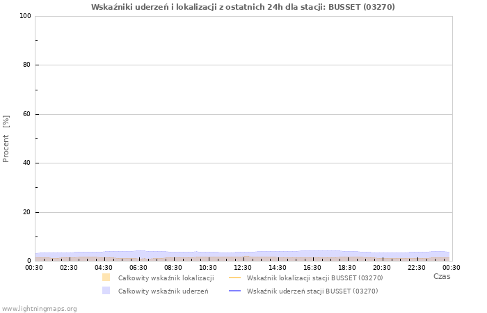 Wykresy: Wskaźniki uderzeń i lokalizacji