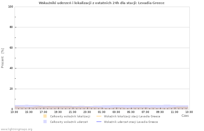 Wykresy: Wskaźniki uderzeń i lokalizacji