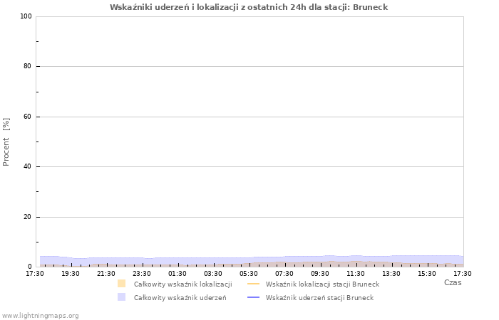 Wykresy: Wskaźniki uderzeń i lokalizacji