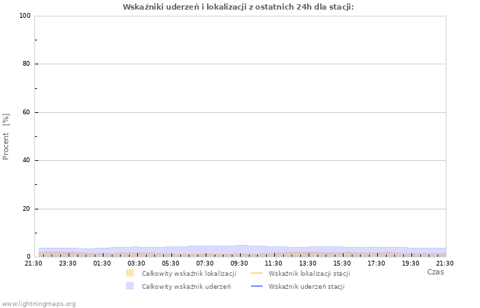 Wykresy: Wskaźniki uderzeń i lokalizacji