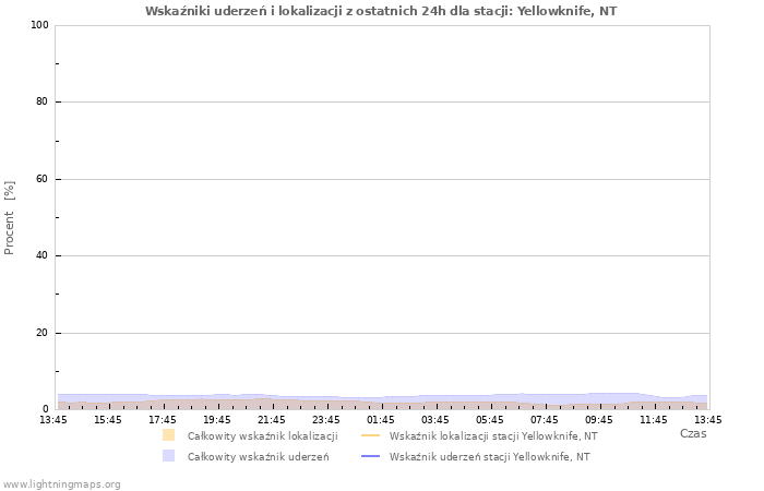 Wykresy: Wskaźniki uderzeń i lokalizacji