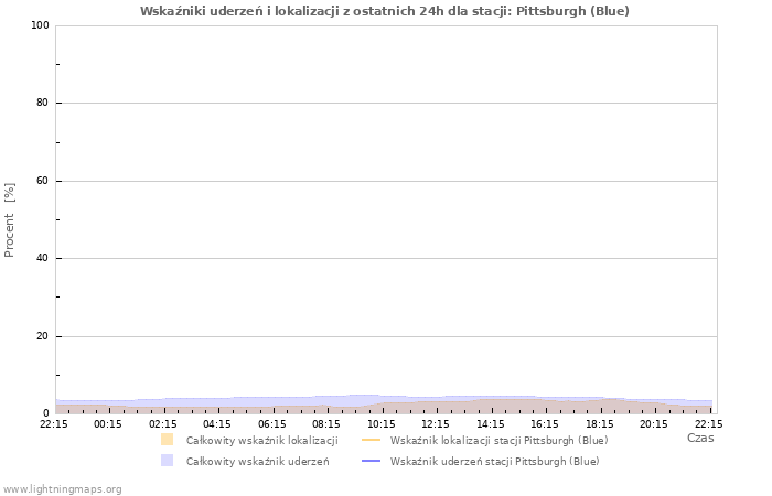 Wykresy: Wskaźniki uderzeń i lokalizacji