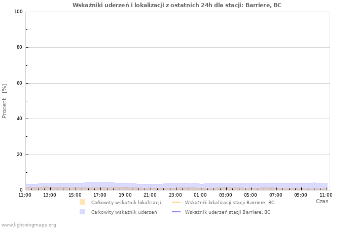 Wykresy: Wskaźniki uderzeń i lokalizacji