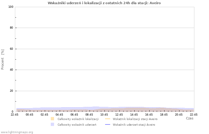 Wykresy: Wskaźniki uderzeń i lokalizacji