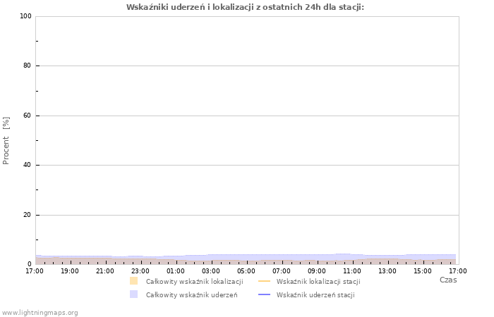 Wykresy: Wskaźniki uderzeń i lokalizacji