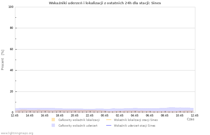 Wykresy: Wskaźniki uderzeń i lokalizacji