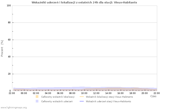 Wykresy: Wskaźniki uderzeń i lokalizacji