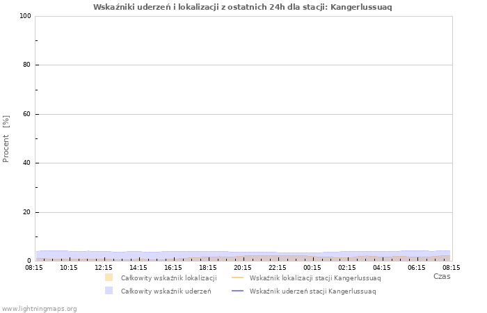 Wykresy: Wskaźniki uderzeń i lokalizacji