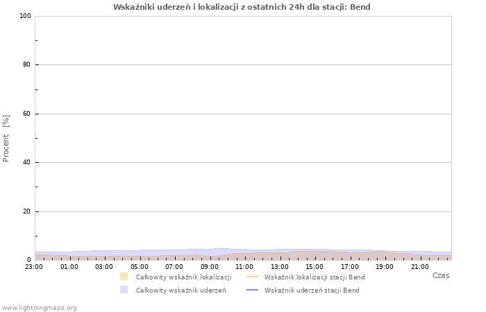 Wykresy: Wskaźniki uderzeń i lokalizacji