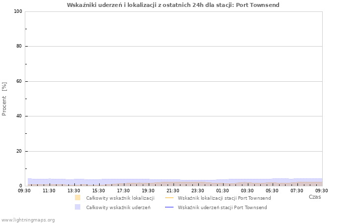 Wykresy: Wskaźniki uderzeń i lokalizacji