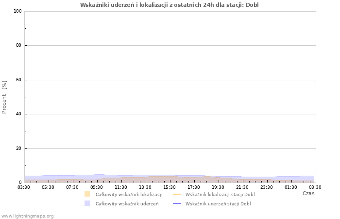 Wykresy: Wskaźniki uderzeń i lokalizacji