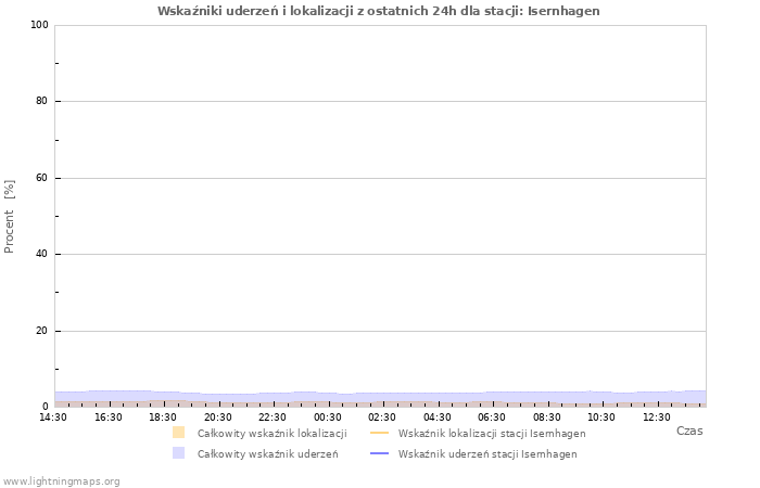 Wykresy: Wskaźniki uderzeń i lokalizacji