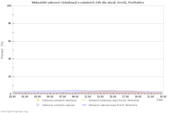 Wykresy: Wskaźniki uderzeń i lokalizacji