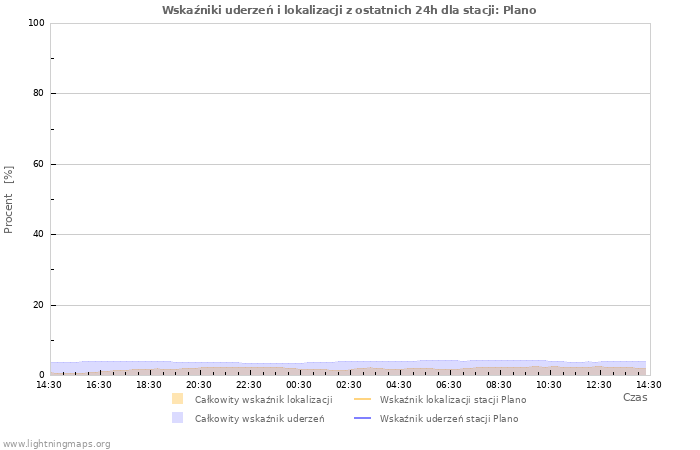 Wykresy: Wskaźniki uderzeń i lokalizacji