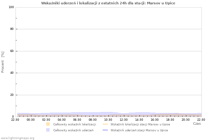 Wykresy: Wskaźniki uderzeń i lokalizacji