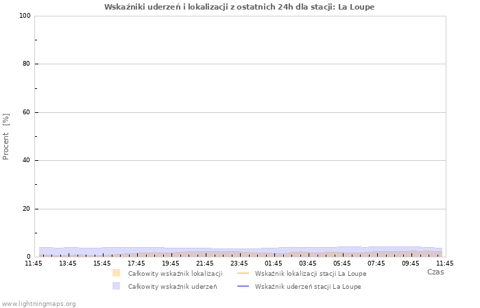 Wykresy: Wskaźniki uderzeń i lokalizacji