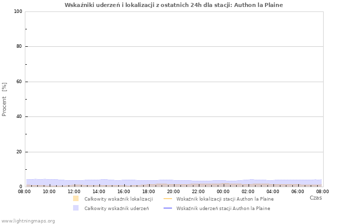 Wykresy: Wskaźniki uderzeń i lokalizacji