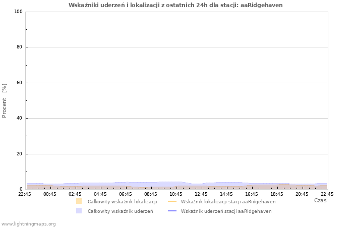 Wykresy: Wskaźniki uderzeń i lokalizacji