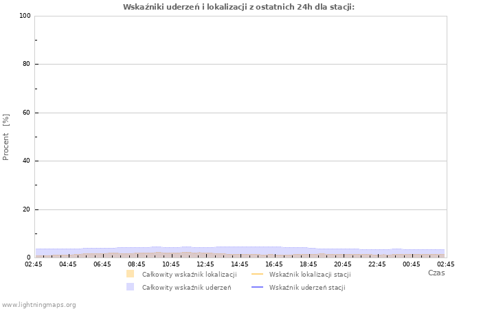 Wykresy: Wskaźniki uderzeń i lokalizacji