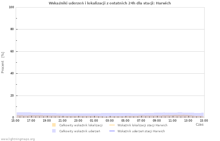 Wykresy: Wskaźniki uderzeń i lokalizacji