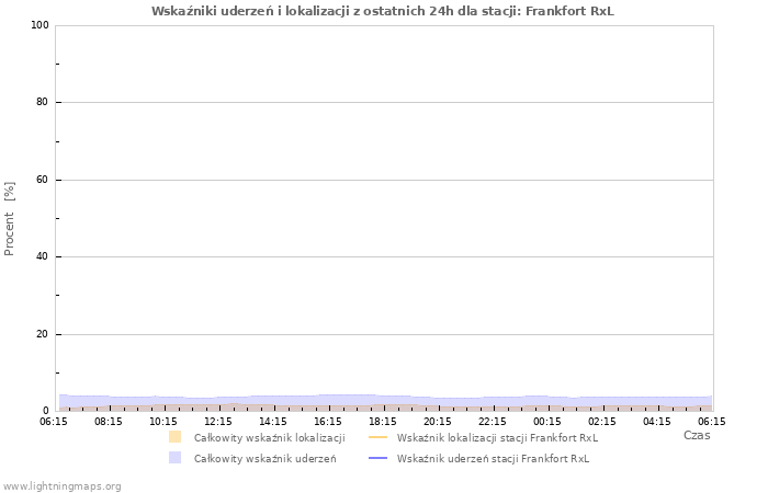 Wykresy: Wskaźniki uderzeń i lokalizacji