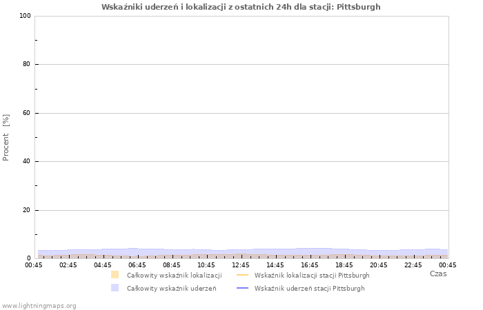 Wykresy: Wskaźniki uderzeń i lokalizacji