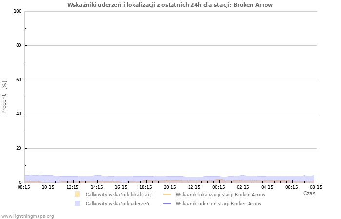 Wykresy: Wskaźniki uderzeń i lokalizacji