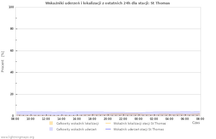 Wykresy: Wskaźniki uderzeń i lokalizacji