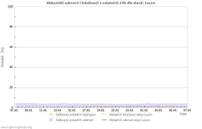 Wykresy: Wskaźniki uderzeń i lokalizacji