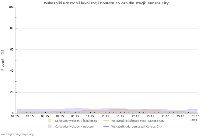 Wykresy: Wskaźniki uderzeń i lokalizacji