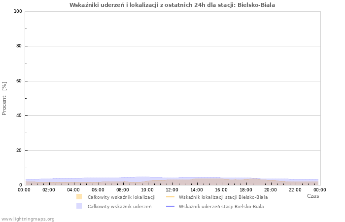 Wykresy: Wskaźniki uderzeń i lokalizacji