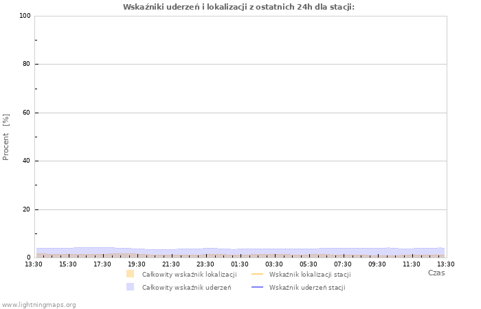 Wykresy: Wskaźniki uderzeń i lokalizacji