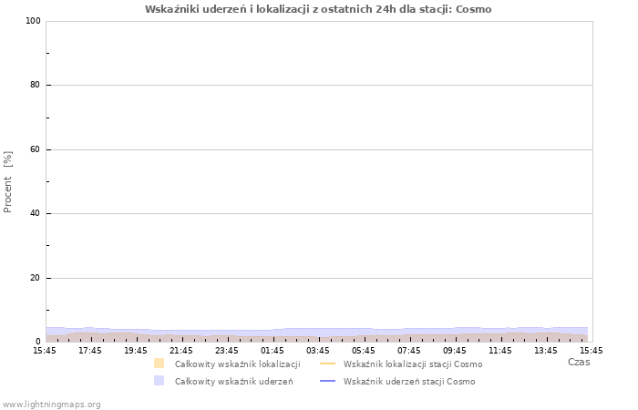 Wykresy: Wskaźniki uderzeń i lokalizacji