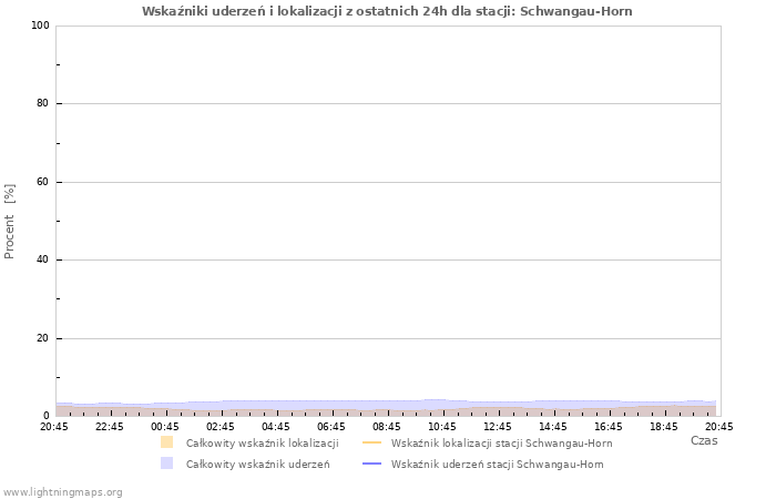 Wykresy: Wskaźniki uderzeń i lokalizacji